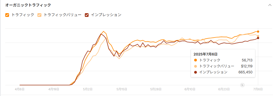 2025年6月7月のコアアップデートの所感